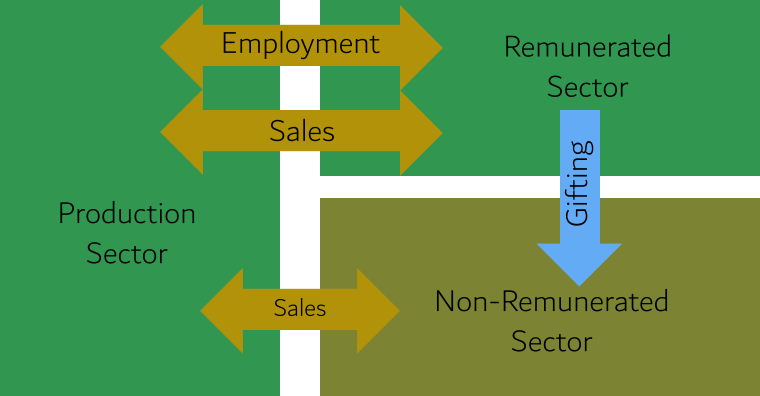 Gifting Exchange Model