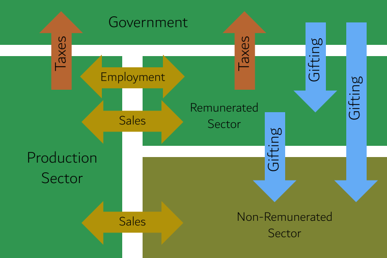 Government Exchange Model